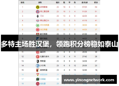 多特主场胜汉堡，领跑积分榜稳如泰山